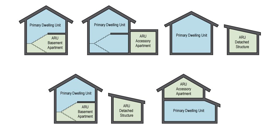 Example of Additional dwelling units